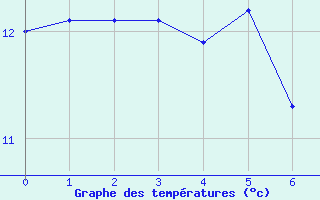 Courbe de températures pour Saint-Palais-sur-Mer (17)
