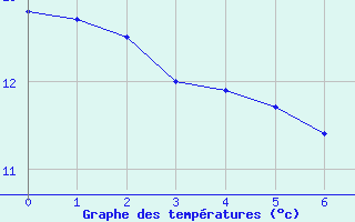 Courbe de températures pour Nélu / Aunay-sous-Auneau (28)