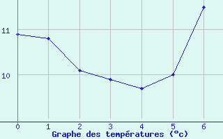 Courbe de températures pour Alberschwende