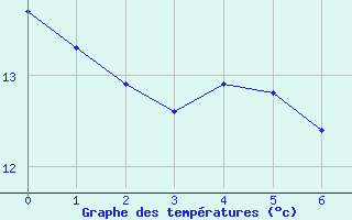 Courbe de tempratures pour Villevieille (30)