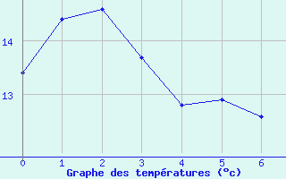 Courbe de tempratures pour Charleville-Mzires (08)