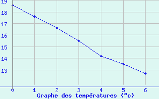 Courbe de températures pour Benassay (86)