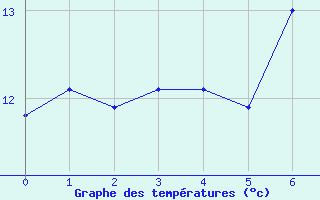 Courbe de températures pour Glarus