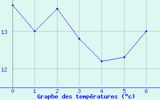 Courbe de températures pour Bassurels (48)