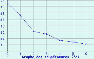 Courbe de températures pour Saint-Jean-des-Ollières (63)