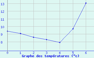 Courbe de tempratures pour Koeflach