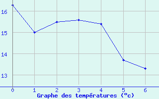 Courbe de températures pour Chaulieu (50)