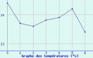 Courbe de températures pour Arbéost (65)