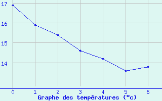 Courbe de températures pour Muret (31)