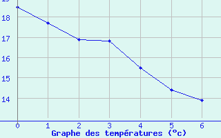 Courbe de températures pour Pélussin (42)
