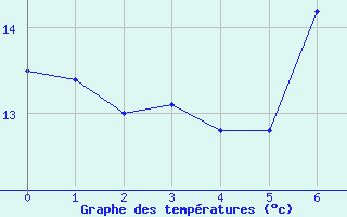 Courbe de températures pour Carrion de Los Condes