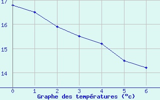 Courbe de températures pour Laroque (34)