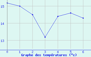 Courbe de températures pour Calais / Marck (62)