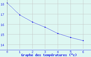 Courbe de températures pour Bidache (64)