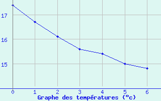 Courbe de températures pour Saint-Germain-du-Puch (33)