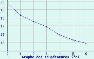 Courbe de températures pour Cambo-les-Bains (64)