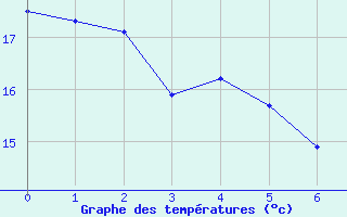 Courbe de températures pour Bard (42)