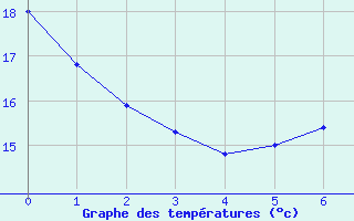 Courbe de températures pour Carcassonne (11)