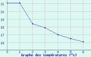 Courbe de températures pour Toulouse-Blagnac (31)
