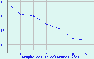 Courbe de températures pour Dax (40)