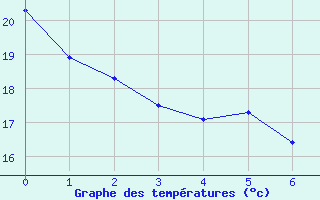 Courbe de températures pour Auxerre-Perrigny (89)