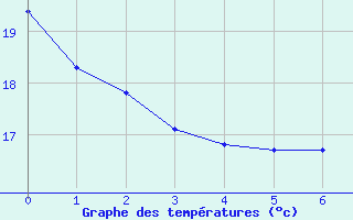 Courbe de températures pour Mions (69)