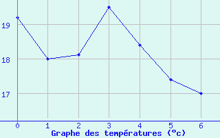Courbe de températures pour Auch (32)