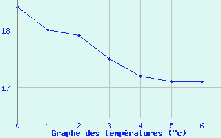 Courbe de températures pour Le Havre - Octeville (76)