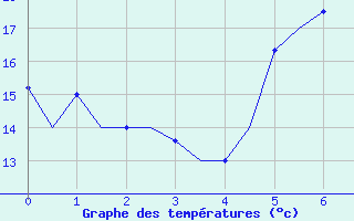 Courbe de températures pour Saarbruecken / Ensheim