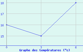 Courbe de tempratures pour Tobruk