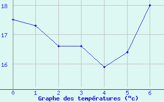 Courbe de températures pour Lachen / Galgenen