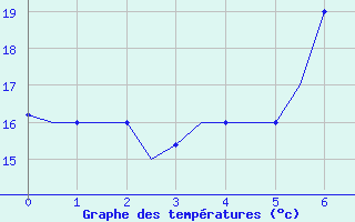 Courbe de tempratures pour Saransk