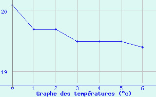 Courbe de températures pour Nîmes - Courbessac (30)