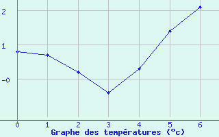 Courbe de tempratures pour Apelsvoll