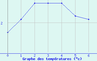 Courbe de températures pour Brindas (69)