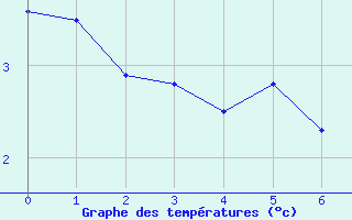 Courbe de températures pour Cirfontaines (52)
