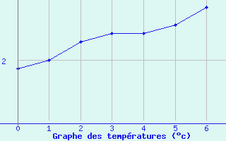 Courbe de températures pour Avrée (58)
