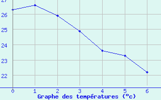Courbe de températures pour Verges (Esp)