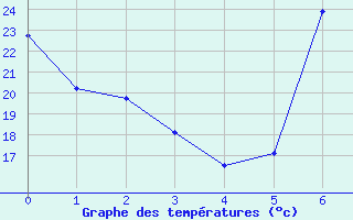 Courbe de températures pour Figari (2A)