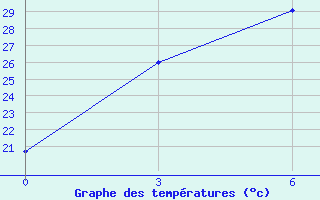 Courbe de tempratures pour Ji