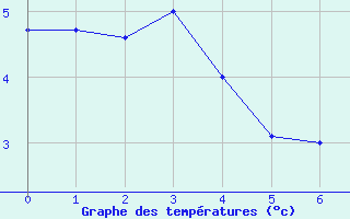 Courbe de températures pour Bouy-sur-Orvin (10)