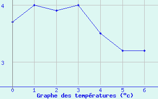 Courbe de températures pour Breuvannes (52)