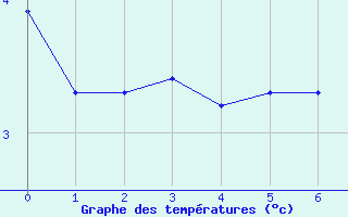 Courbe de températures pour Saint-Philbert-sur-Risle (27)