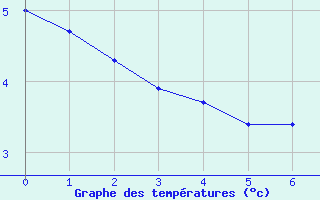 Courbe de tempratures pour Fontaine-du-Berger (63)