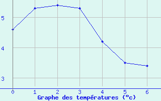 Courbe de températures pour Campistrous (65)