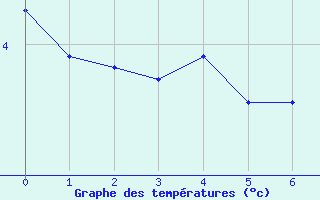 Courbe de températures pour Barnas (07)
