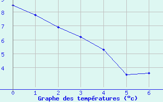 Courbe de tempratures pour Plauzat (63)