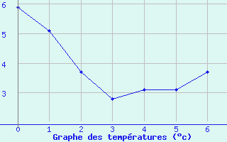 Courbe de températures pour Embrun (05)