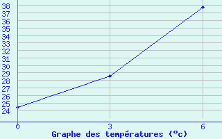 Courbe de tempratures pour Bikaner