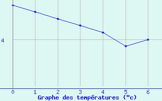 Courbe de températures pour Signal de Botrange (Be)
